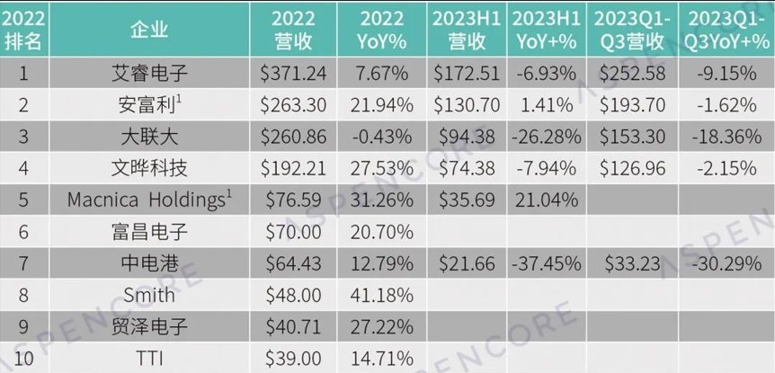2023年前三季全球上市分销商业绩出炉
